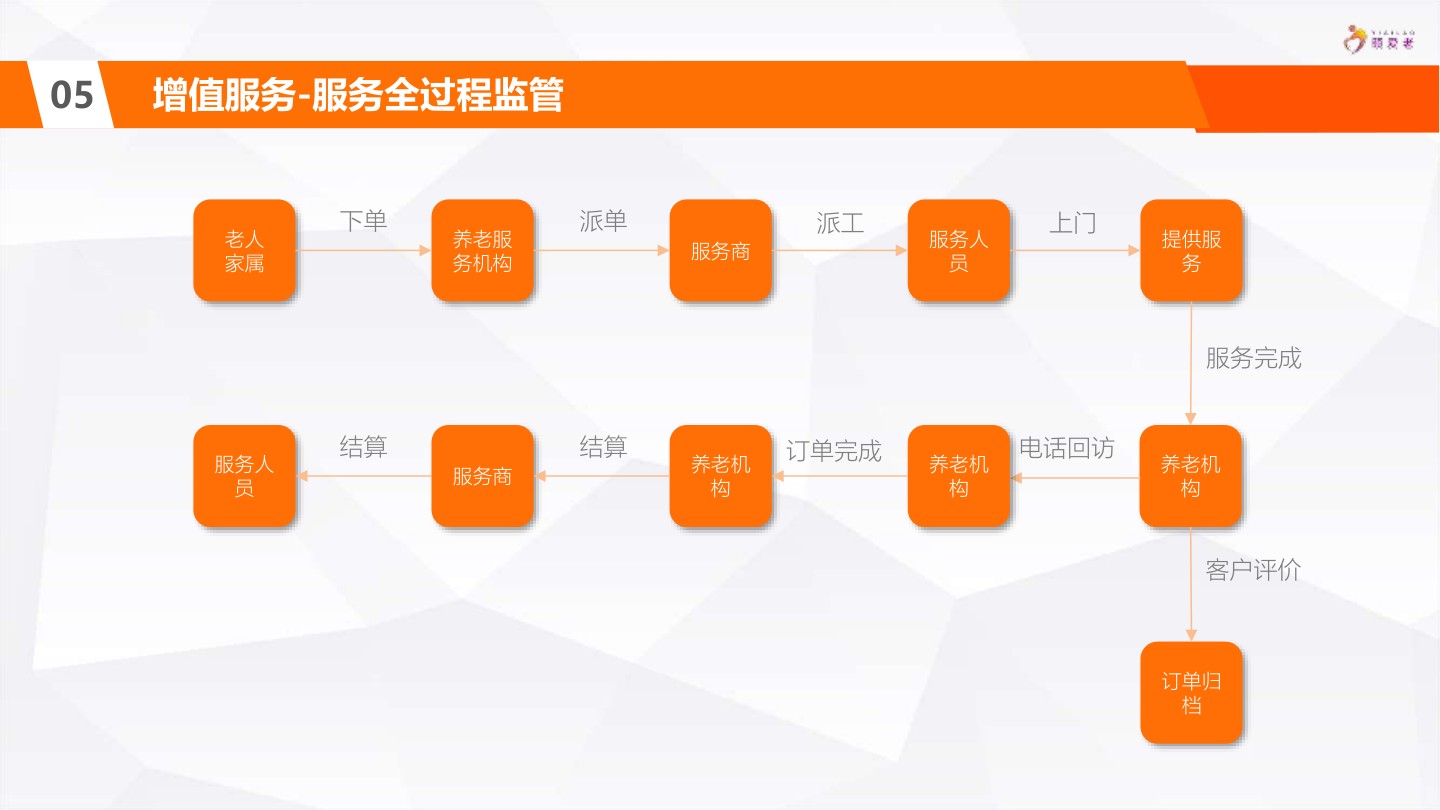 服务全过程监管：下单-派单-服务-评价-结算闭环