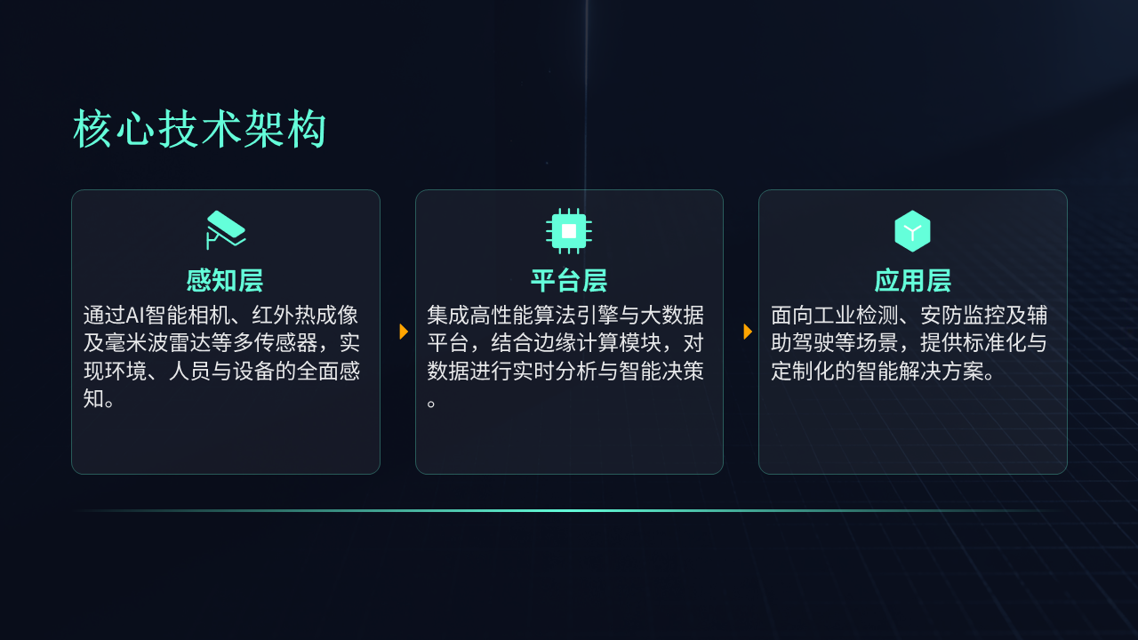 核心技术架构：感知层 / 平台层 / 应用层