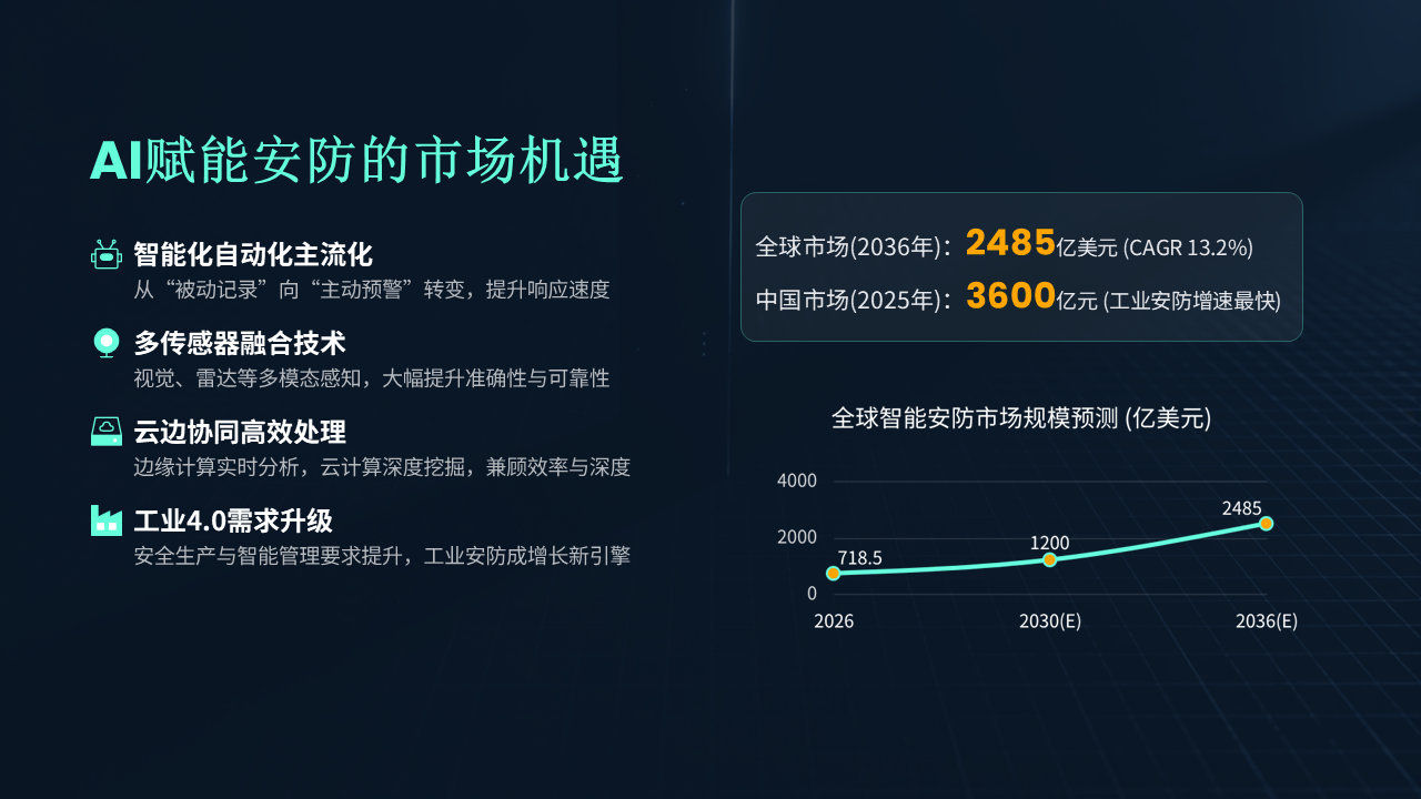 AI 赋能安防的市场机遇